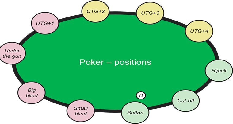 How to Play Under the Gun in Poker